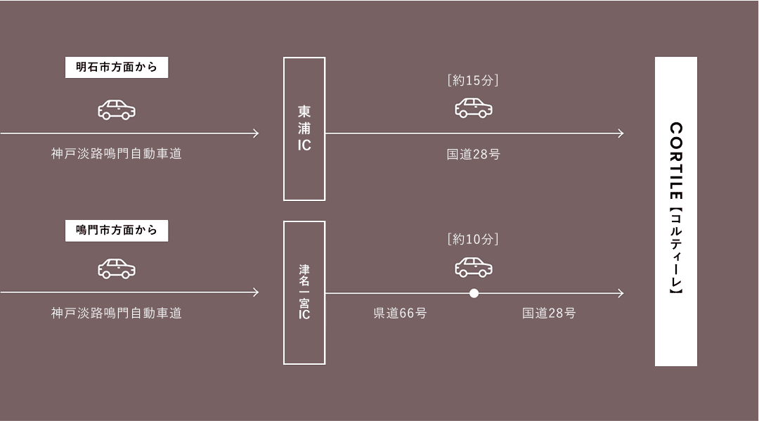 アクセス方法